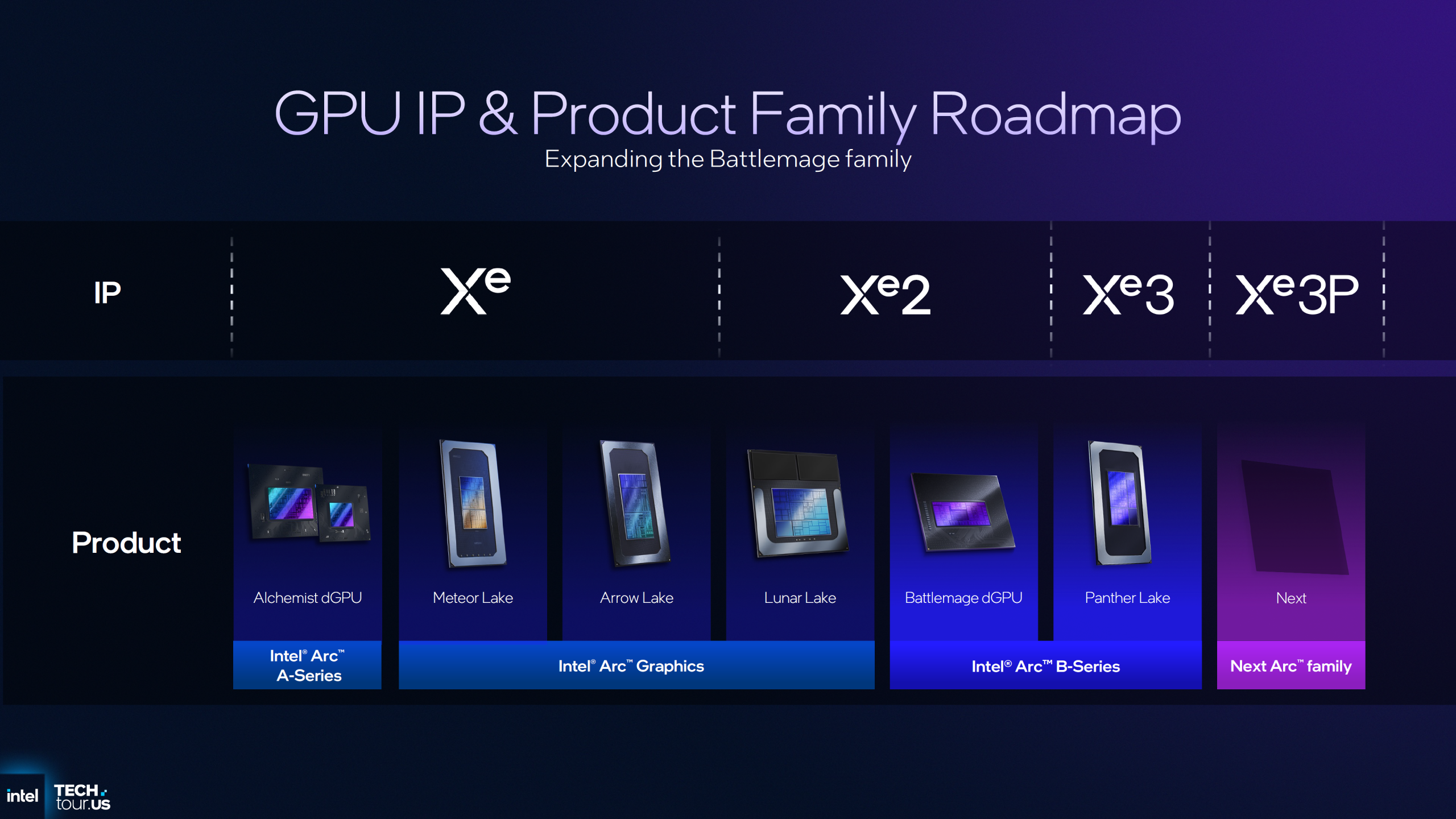 Intel розкриває монстра: Xe3P GPU, 160 ГБ LPDDR5X та інновації обходу дефіциту HBM 4 Intel розкриває монстра: Xe3P GPU, 160 ГБ LPDDR5X та інновації обходу дефіциту HBM 4