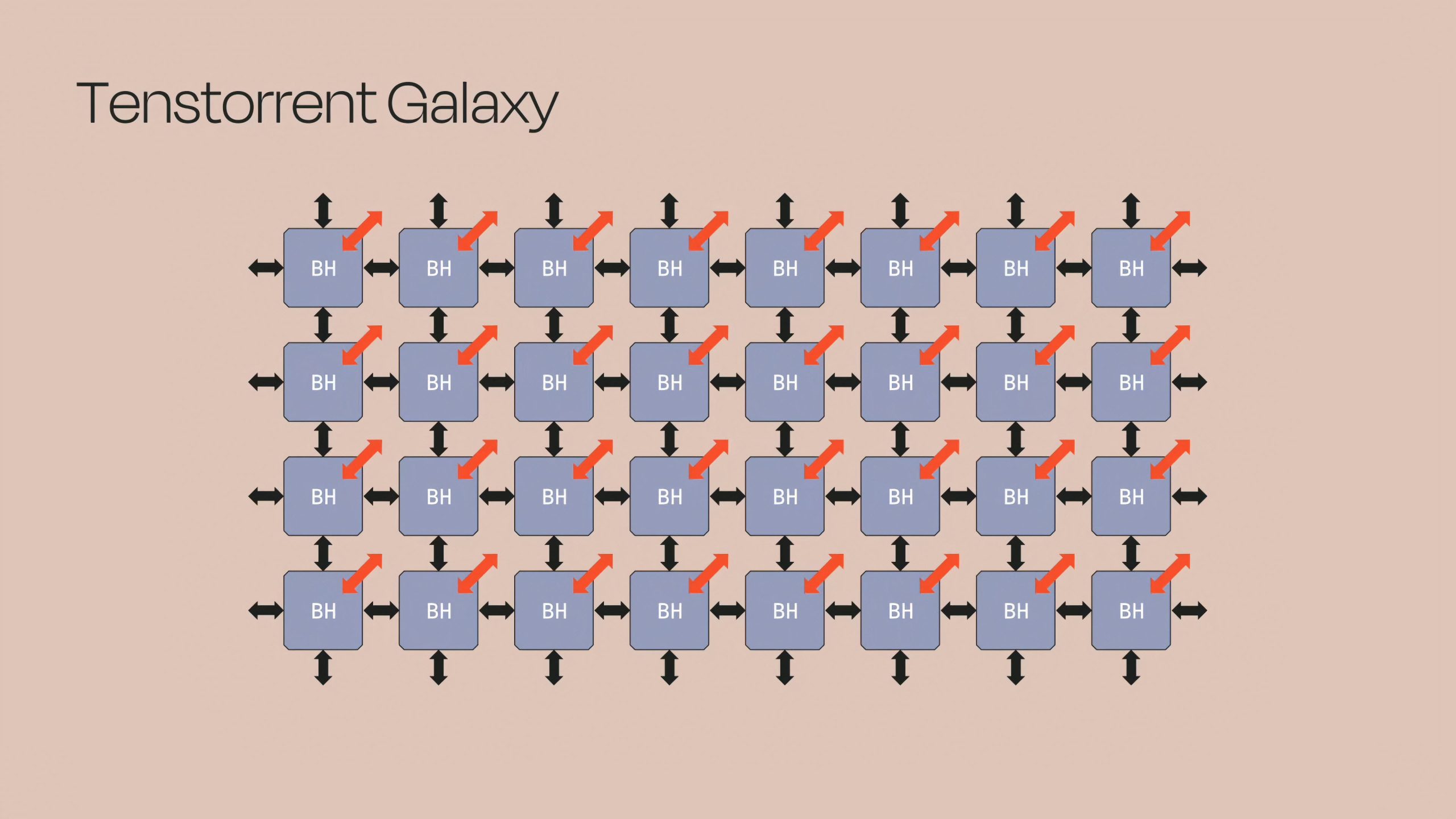 Tenstorrent обіцяє "знищити конкурентів": Galaxy Blackhole долає 350 токенів/с, обганяючи NVIDIA GB300 за вартістю ШІ 8