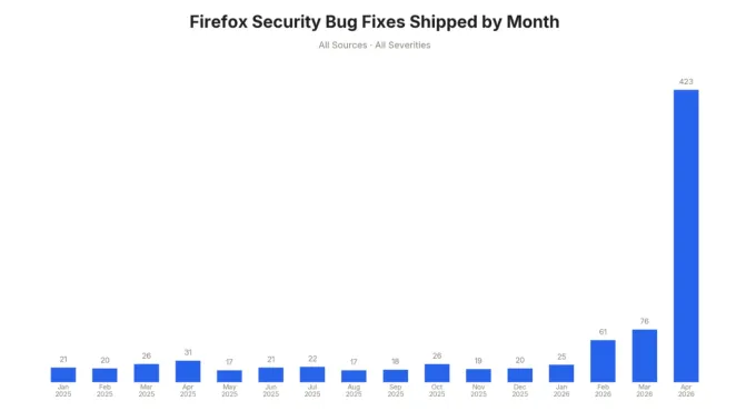 Як "Міфос" від Anthropic змінив підхід Firefox до кібербезпеки 2