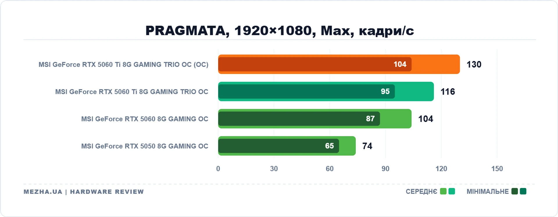 MSI GeForce RTX 5060 Ti 8G GAMING TRIO OC: 8 ГБ пам'яті достатньо 63