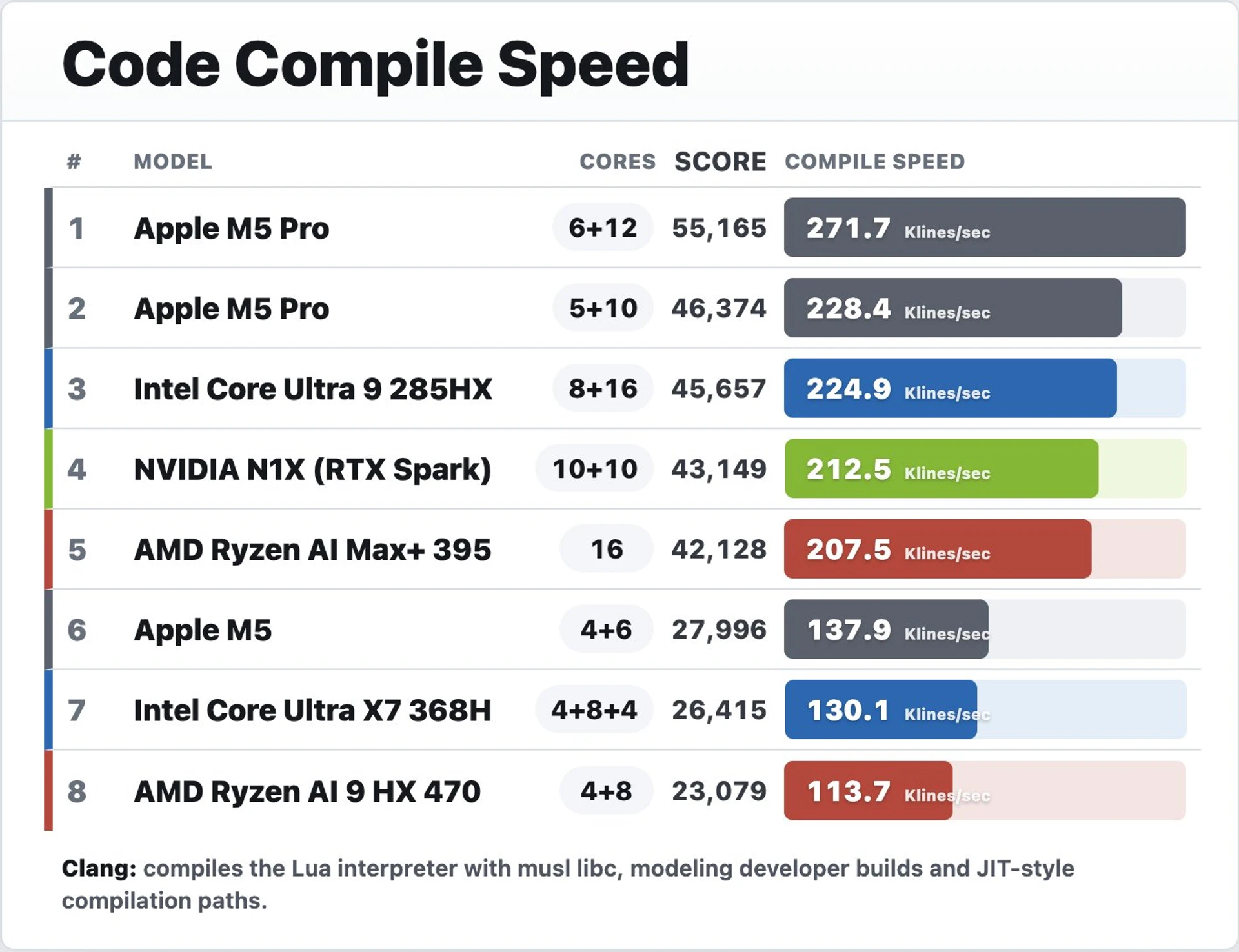 NVIDIA RTX Spark: майже як два Apple M5 або один Core Ultra 9 285HX 2