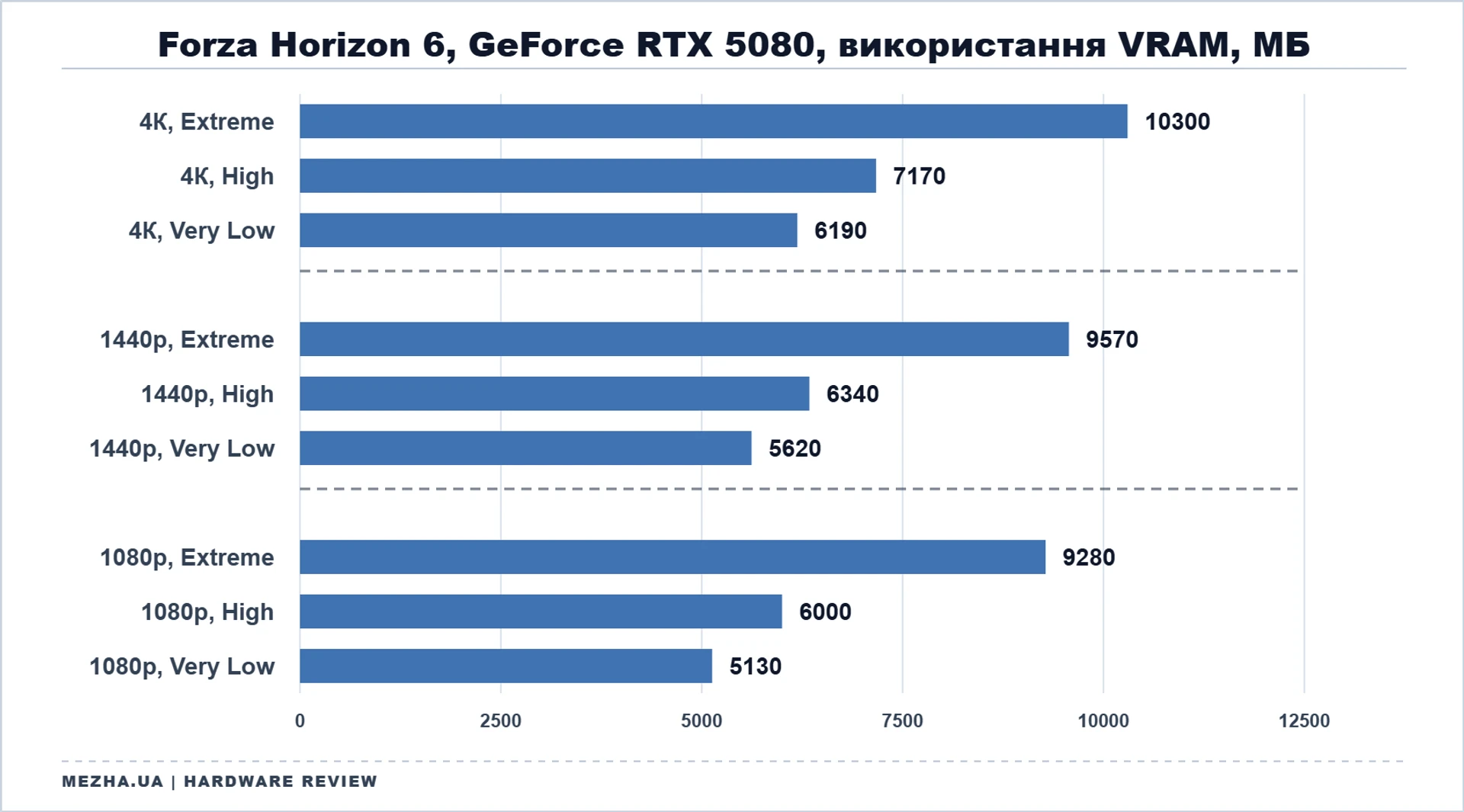 NVIDIA GeForce RTX 50: стрес-тест у нових іграх 55