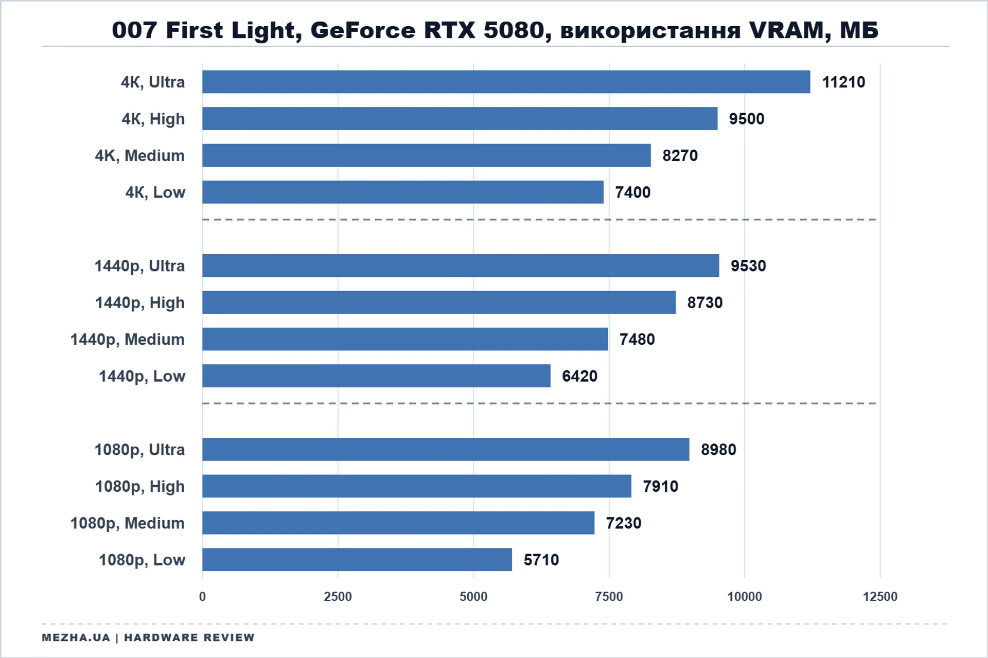 NVIDIA GeForce RTX 50: стрес-тест у нових іграх 25