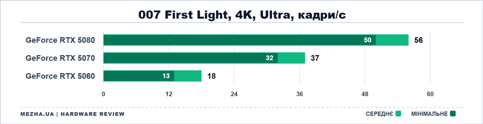 NVIDIA GeForce RTX 50: стрес-тест у нових іграх 26