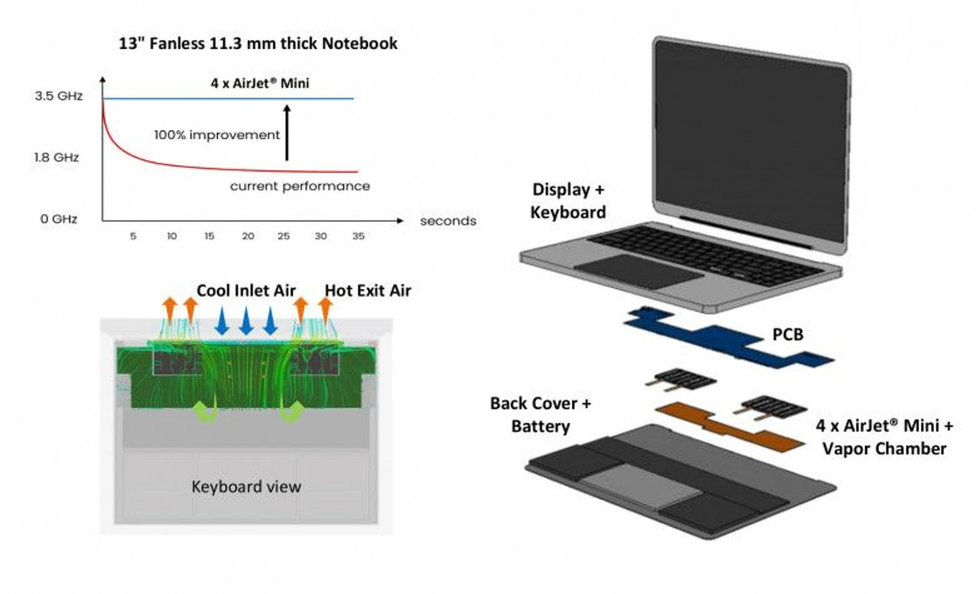 Intel Wildcat Lake: ноутбук охолоджується безвентиляторною системою AirJet 4