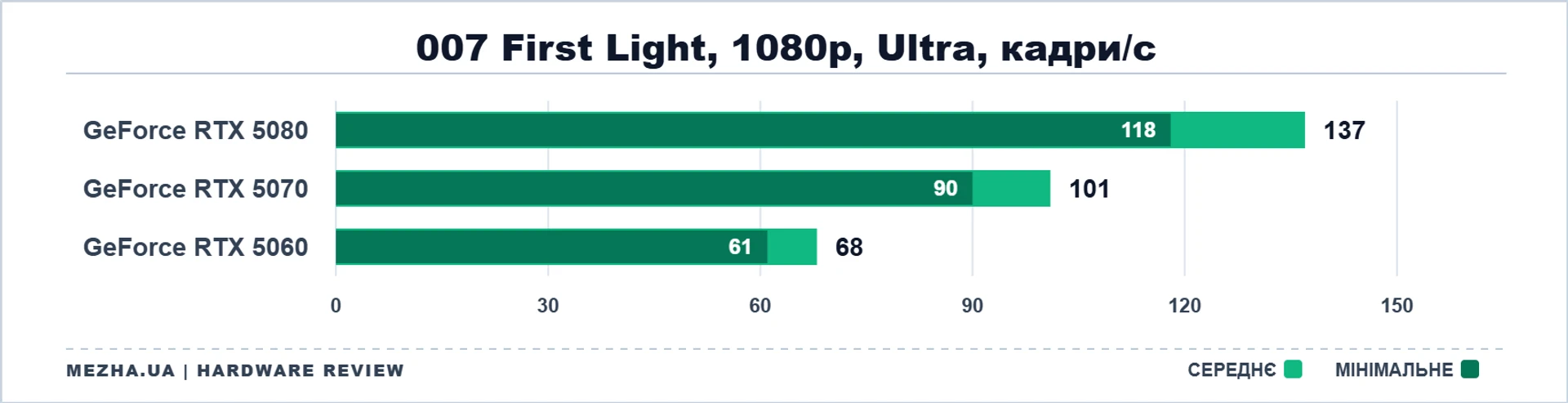 NVIDIA GeForce RTX 50: стрес-тест у нових іграх 40