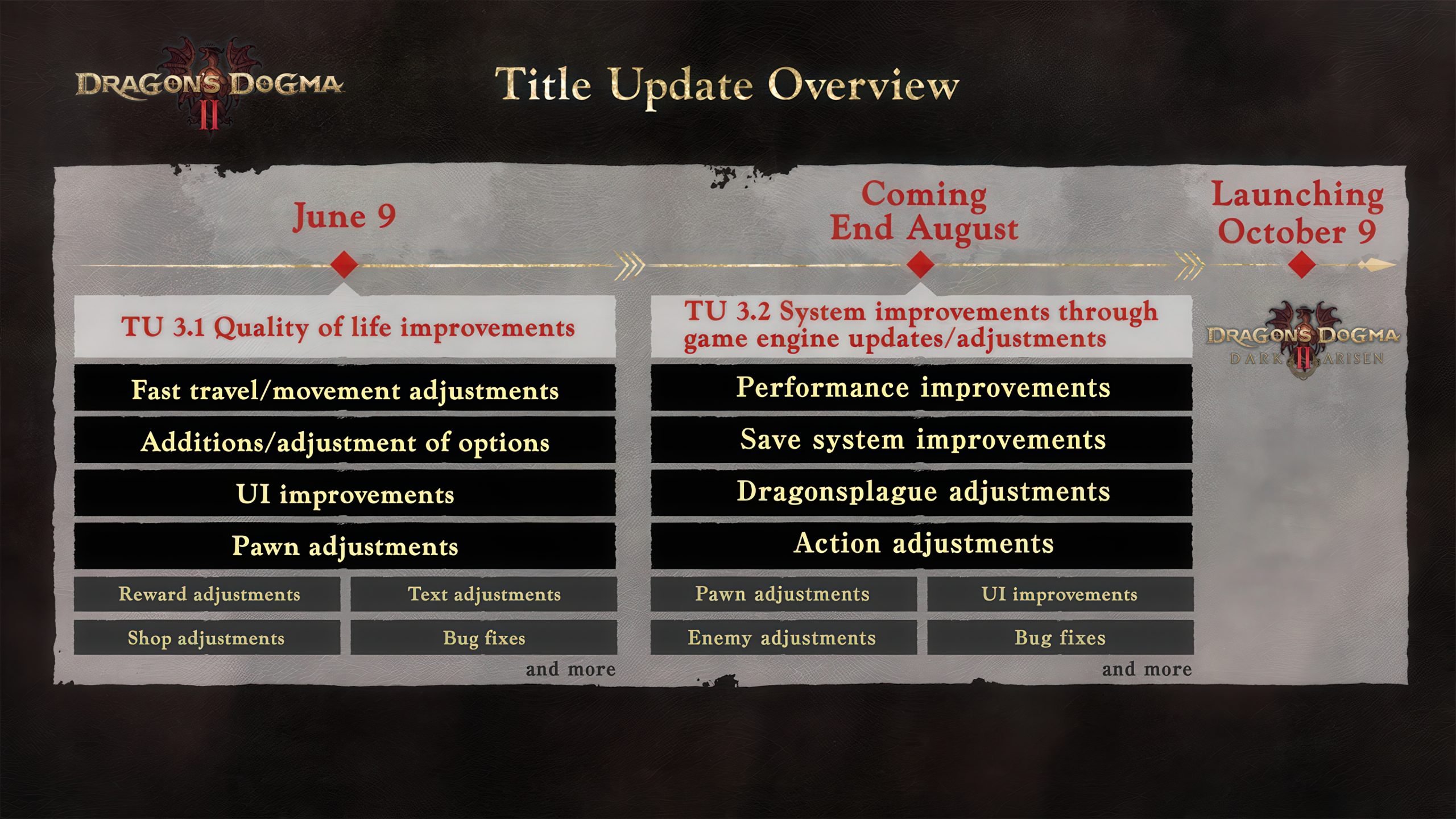 Capcom переробляє Dragon's Dogma 2: виправляє подорожі, економіку та рік скарг гравців перед виходом Dark Arisen 2 Capcom переробляє Dragon's Dogma 2: виправляє подорожі, економіку та рік скарг гравців перед виходом Dark Arisen 2