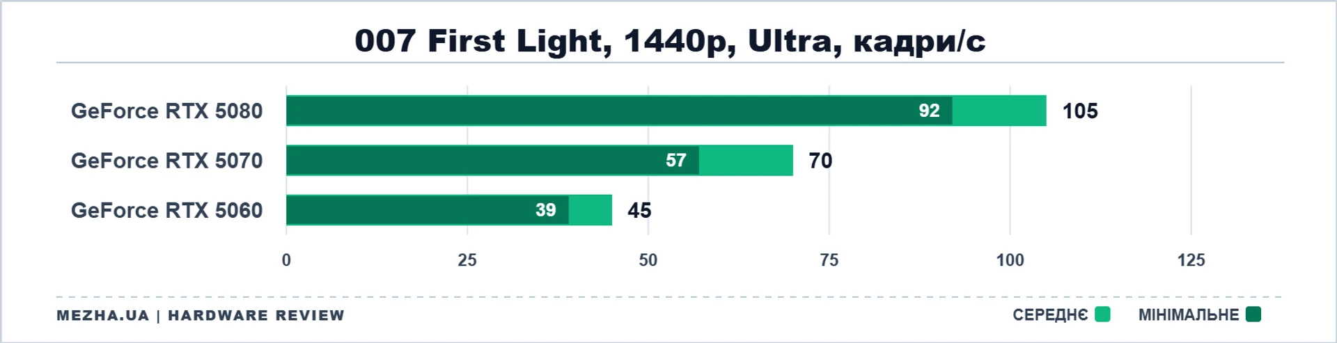NVIDIA GeForce RTX 50: стрес-тест у нових іграх 33