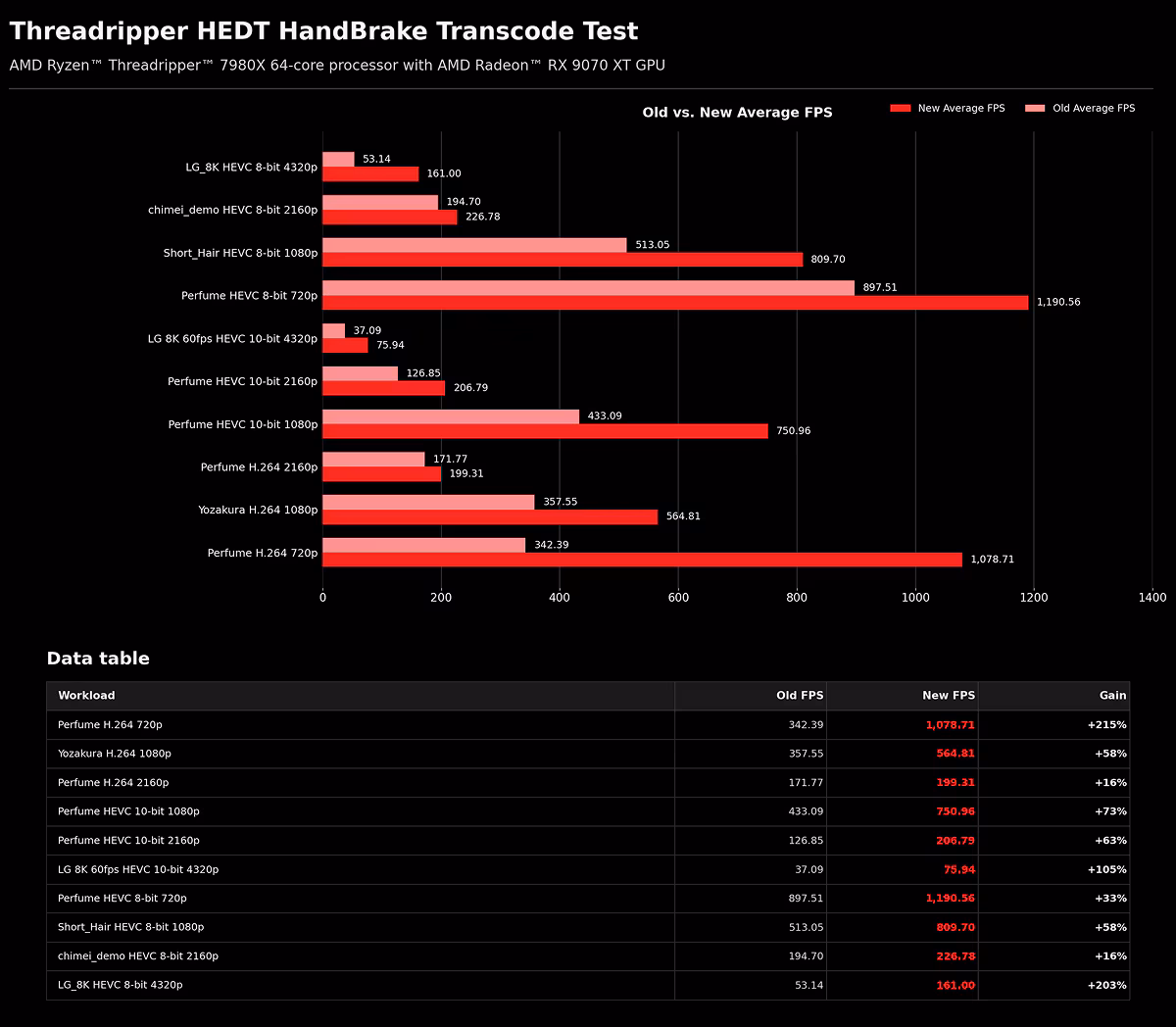 AMD витискає 215% потужності з Threadripper: покращення кодування відео у HandBrake усувають вузькі місця 4