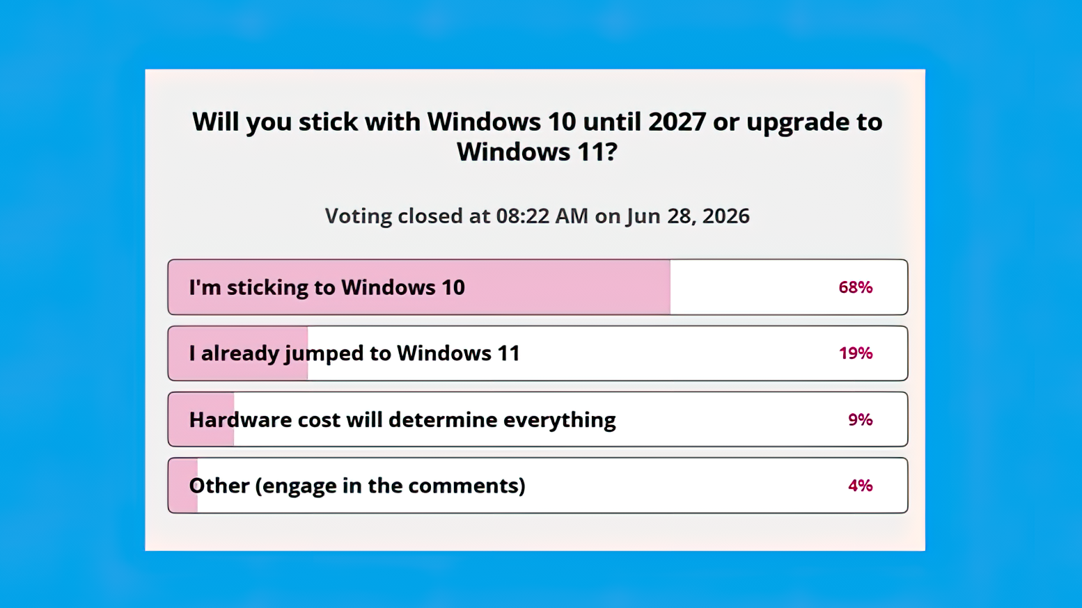 Windows 10 залишиться з нами до 2027: чому Windows 11 досі не здобула серця користувачів 4