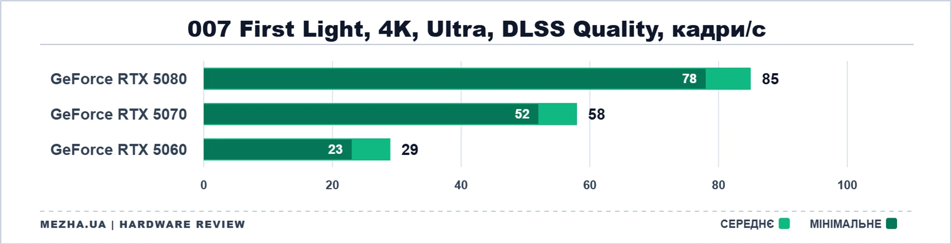 NVIDIA GeForce RTX 50: стрес-тест у нових іграх 27