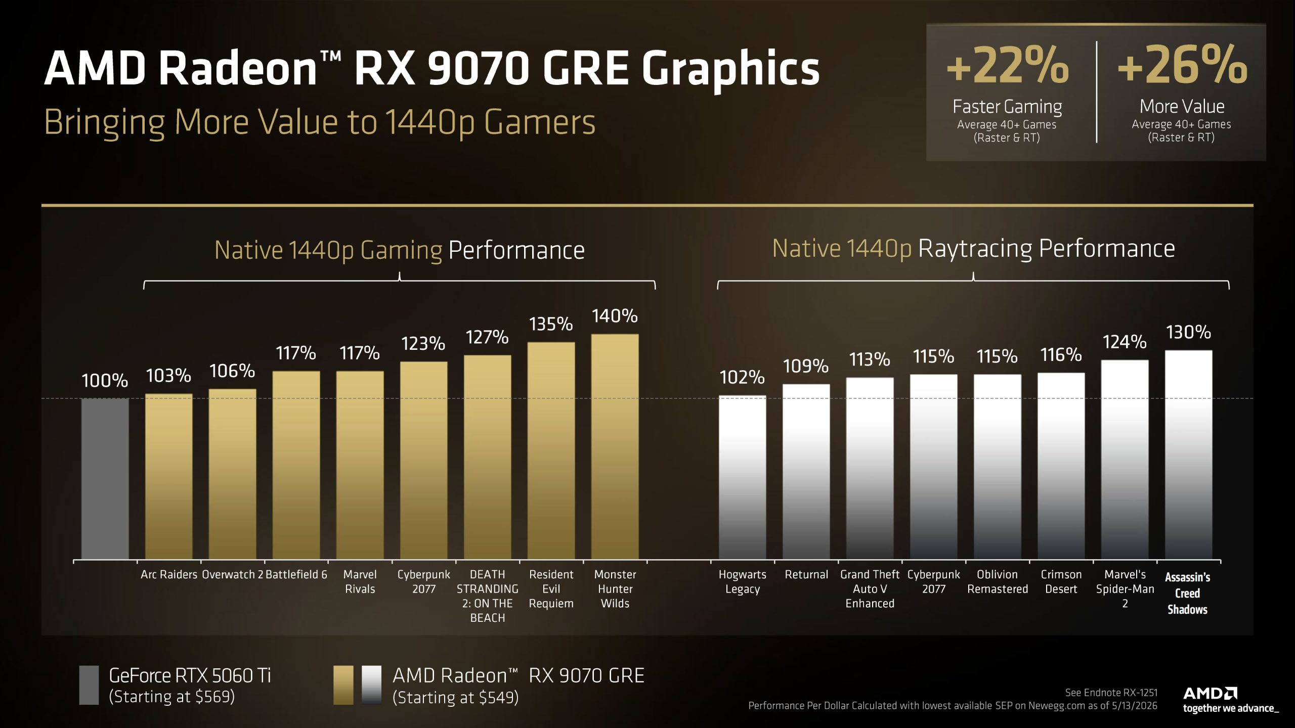 AMD Radeon RX 9070 GRE: 48 ядер RDNA 4, потужність до 22% вище за 5060 Ti, ціна $549 11 AMD Radeon RX 9070 GRE: 48 ядер RDNA 4, потужність до 22% вище за 5060 Ti, ціна $549 11
