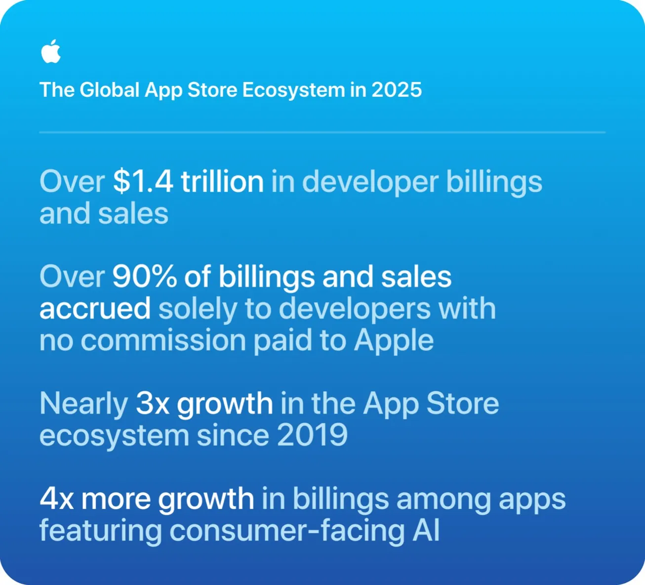 Apple заробила $1.4 трлн через App Store: 90% без комісії 2
