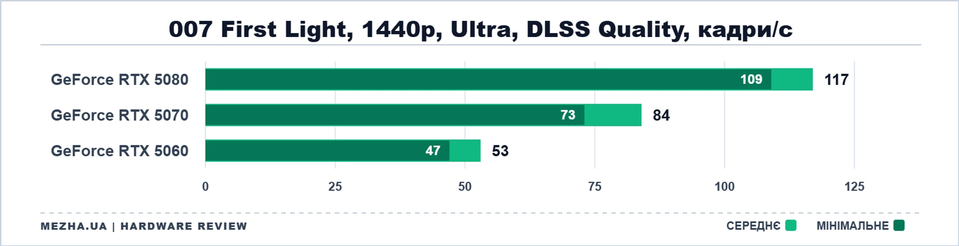 NVIDIA GeForce RTX 50: стрес-тест у нових іграх 34