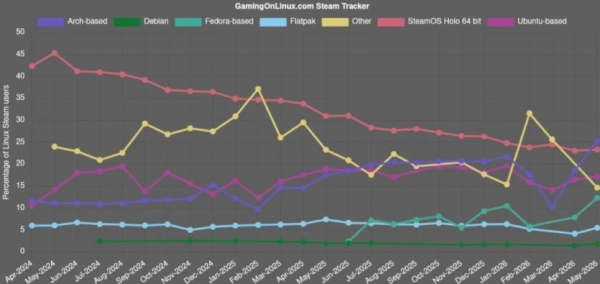 Linux у Steam: частка впала нижче 4%, але випереджає macOS 3 Linux у Steam: частка впала нижче 4%, але випереджає macOS 3