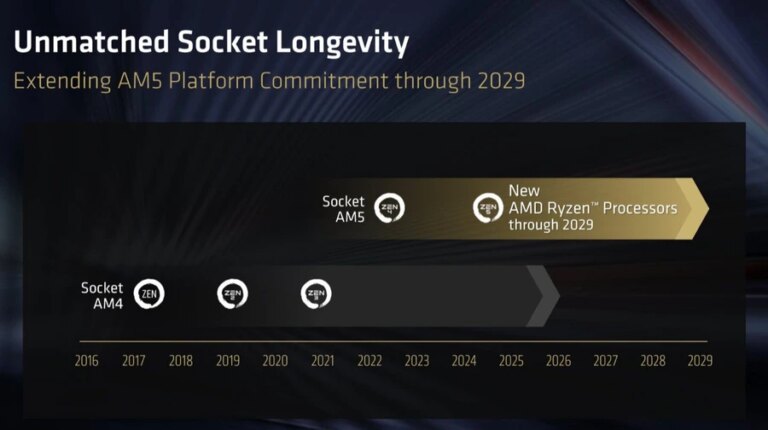 AMD AM5 підтримуватиметься до 2029 року та отримає EXPO Ultra Low Latency 15 AMD AM5 підтримуватиметься до 2029 року та отримає EXPO Ultra Low Latency 15