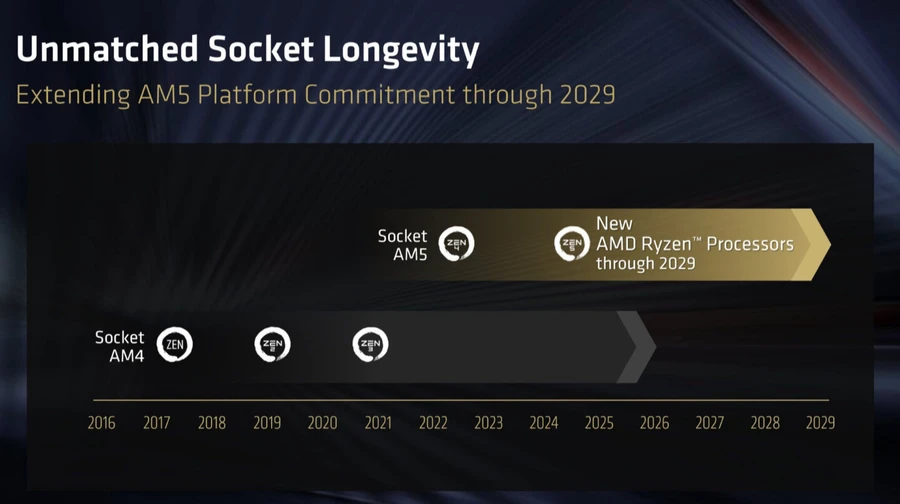 AMD AM5 підтримуватиметься до 2029 року та отримає EXPO Ultra Low Latency 1