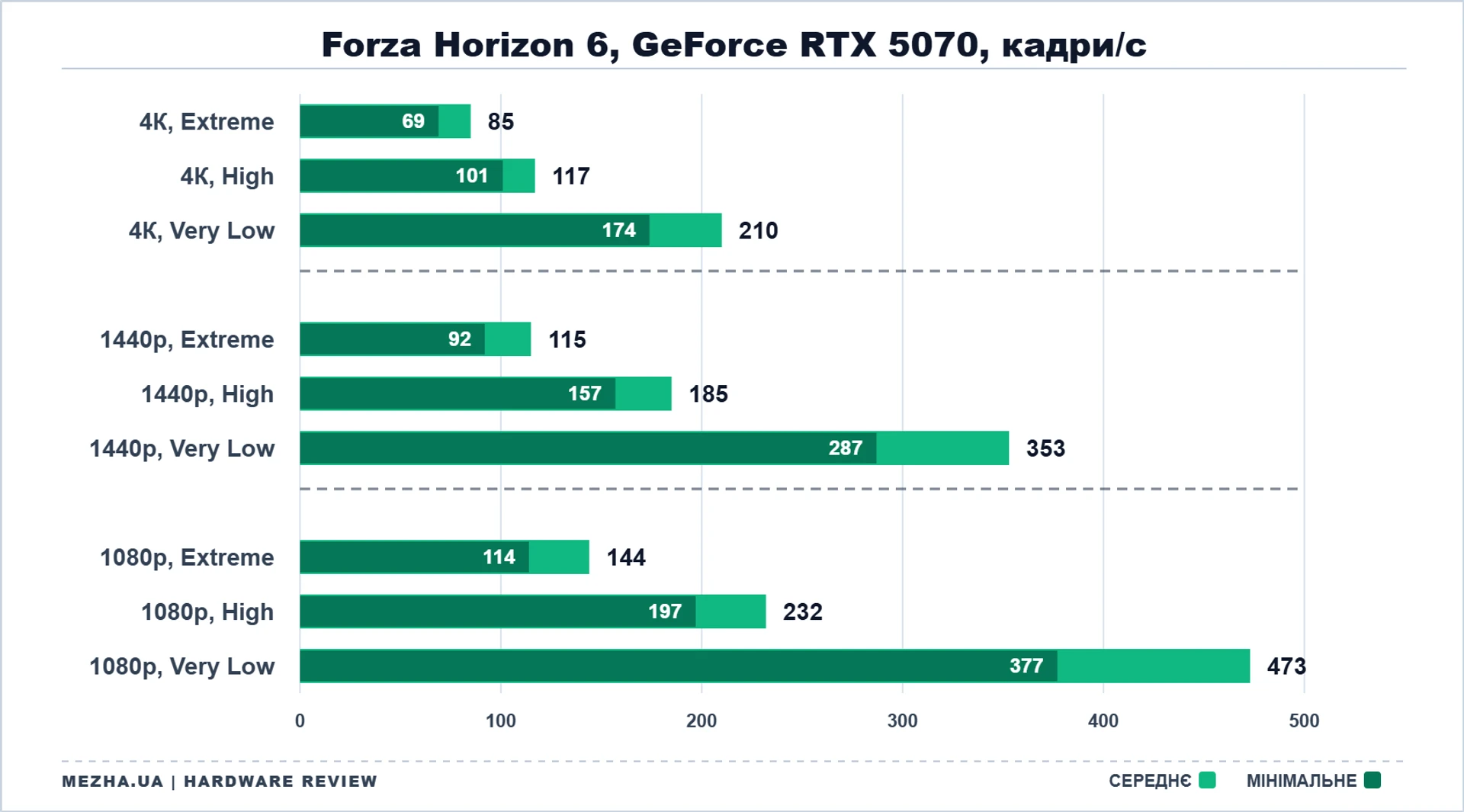 NVIDIA GeForce RTX 50: стрес-тест у нових іграх 53