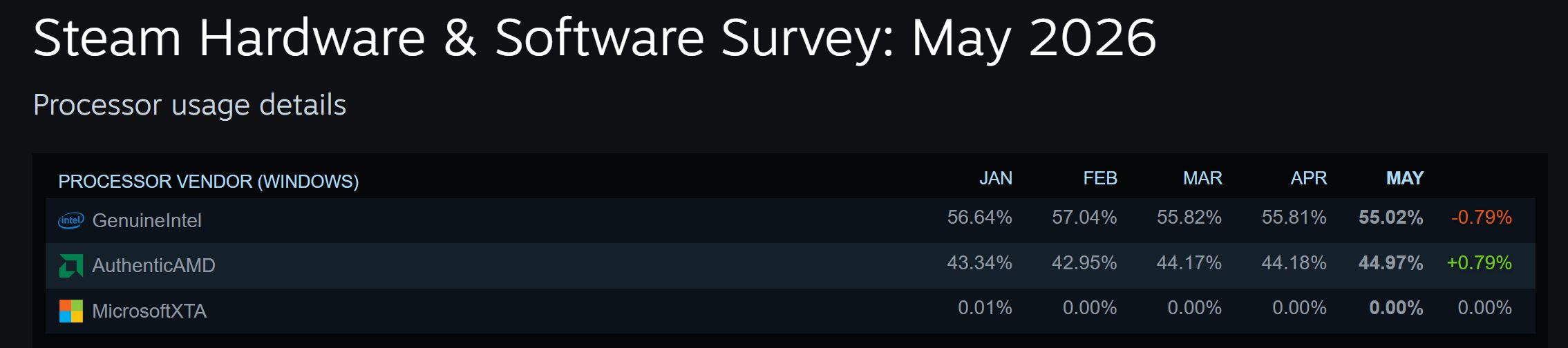 AMD святкує: частка на ринку процесорів Steam сягнула 45% завдяки новітнім дослідженням 2 AMD святкує: частка на ринку процесорів Steam сягнула 45% завдяки новітнім дослідженням 2