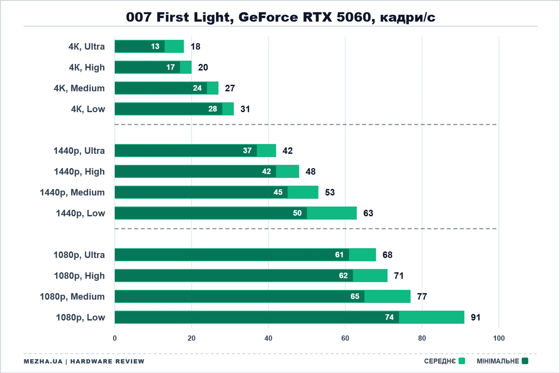 NVIDIA GeForce RTX 50: стрес-тест у нових іграх 24