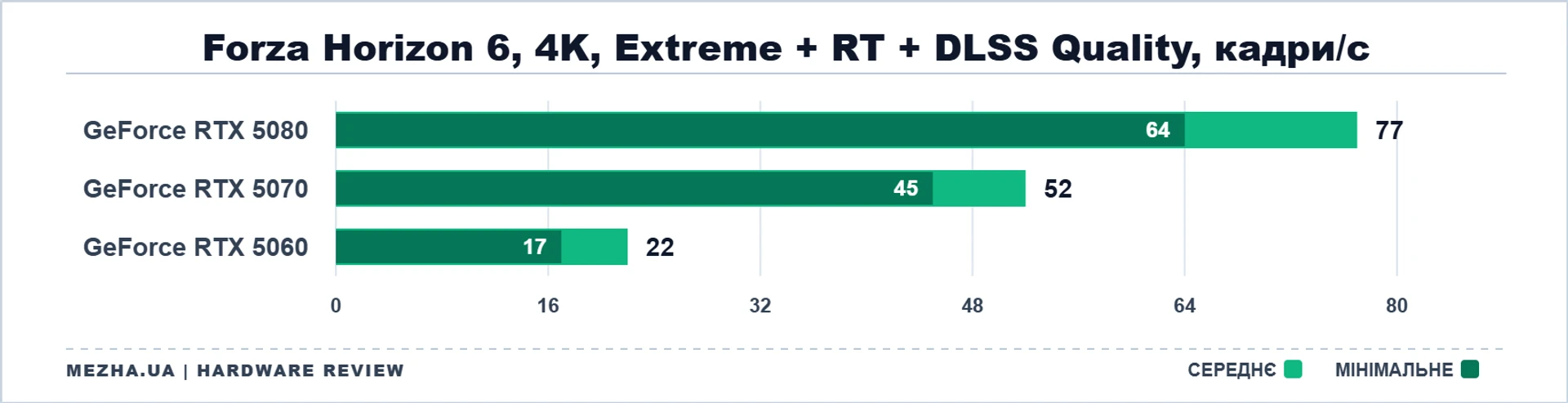 NVIDIA GeForce RTX 50: стрес-тест у нових іграх 60