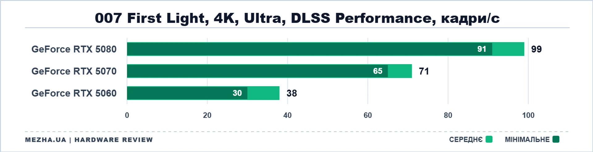 NVIDIA GeForce RTX 50: стрес-тест у нових іграх 28