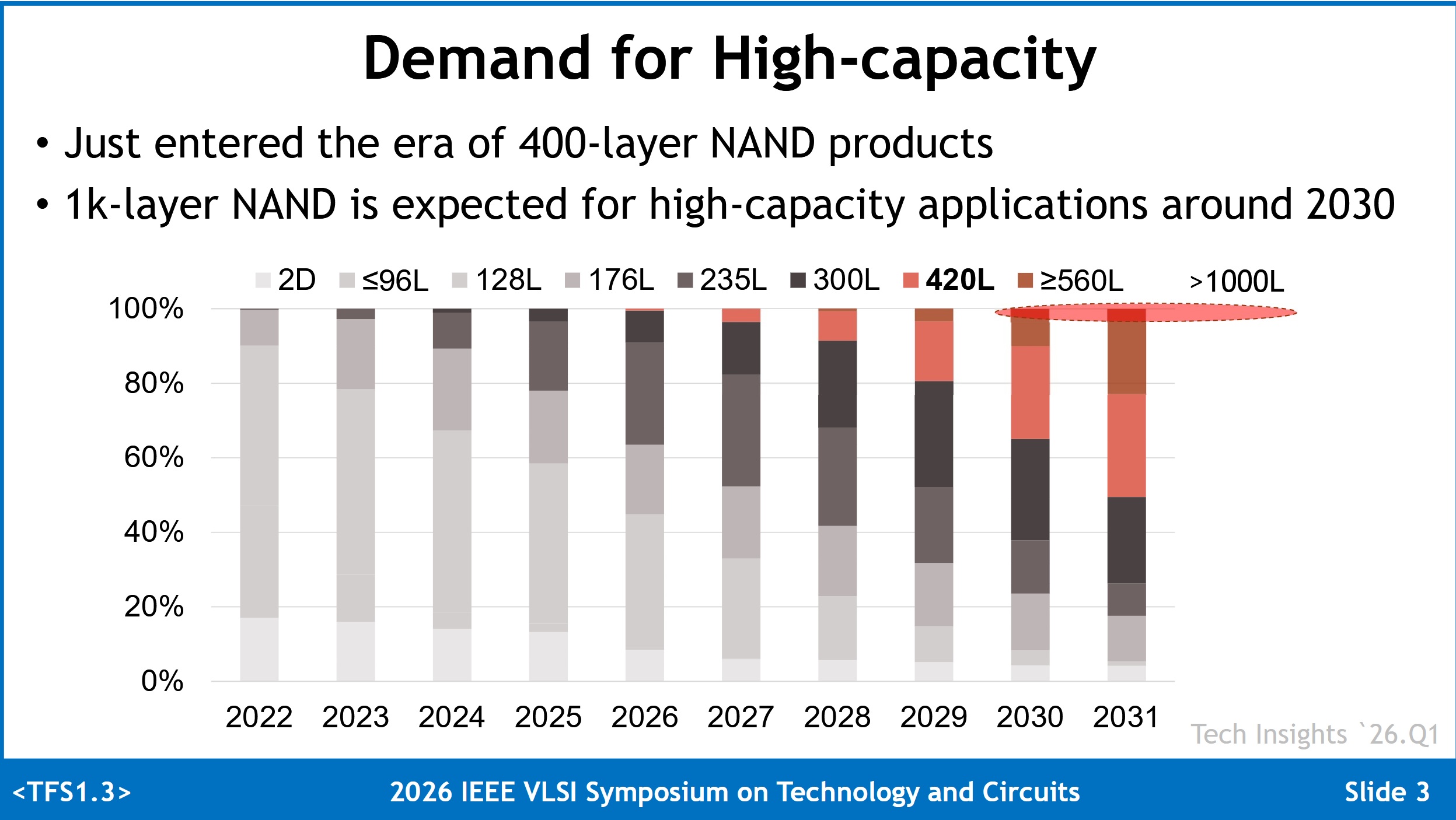 Samsung об'єднує 450-шарові NAND-чіпи для майбутніх SSD зі зростанням місткості у чотири рази до 2030 року 2 Samsung об'єднує 450-шарові NAND-чіпи для майбутніх SSD зі зростанням місткості у чотири рази до 2030 року 2