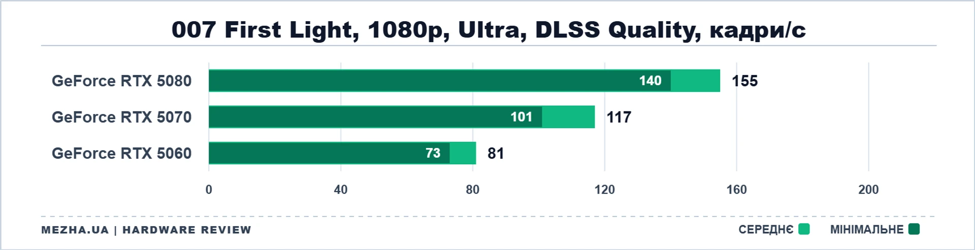 NVIDIA GeForce RTX 50: стрес-тест у нових іграх 41