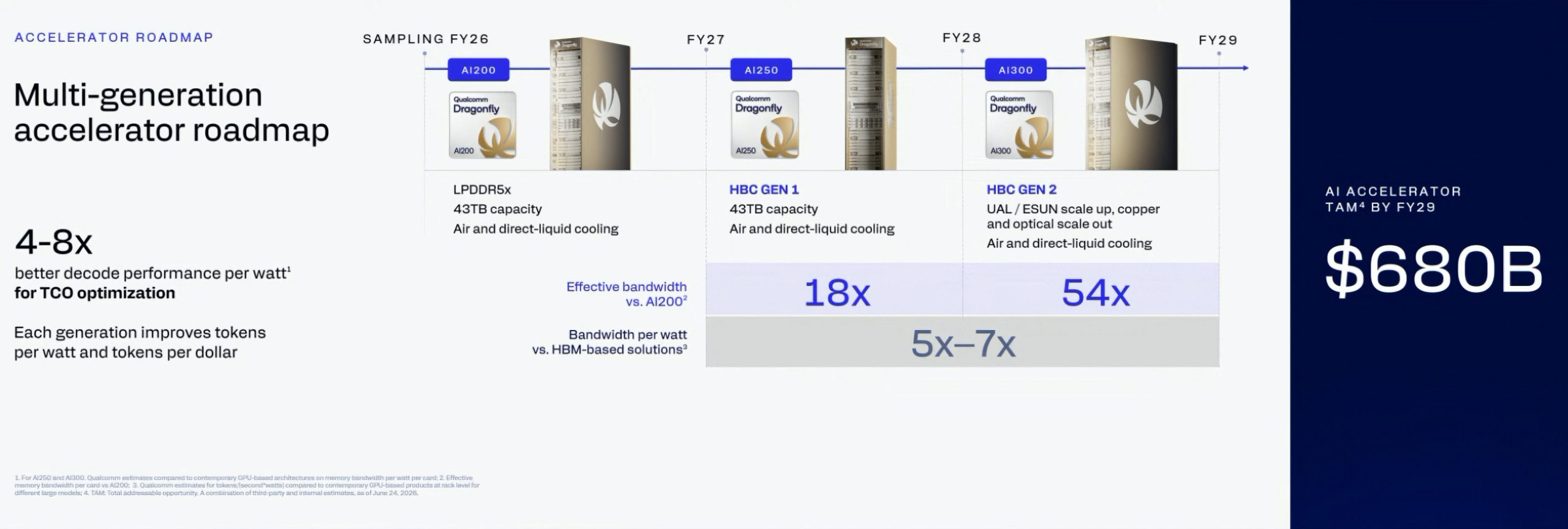 Qualcomm Dragonfly: масштабована платформа для AI-фабрик майбутнього 3 Qualcomm Dragonfly: масштабована платформа для AI-фабрик майбутнього 3