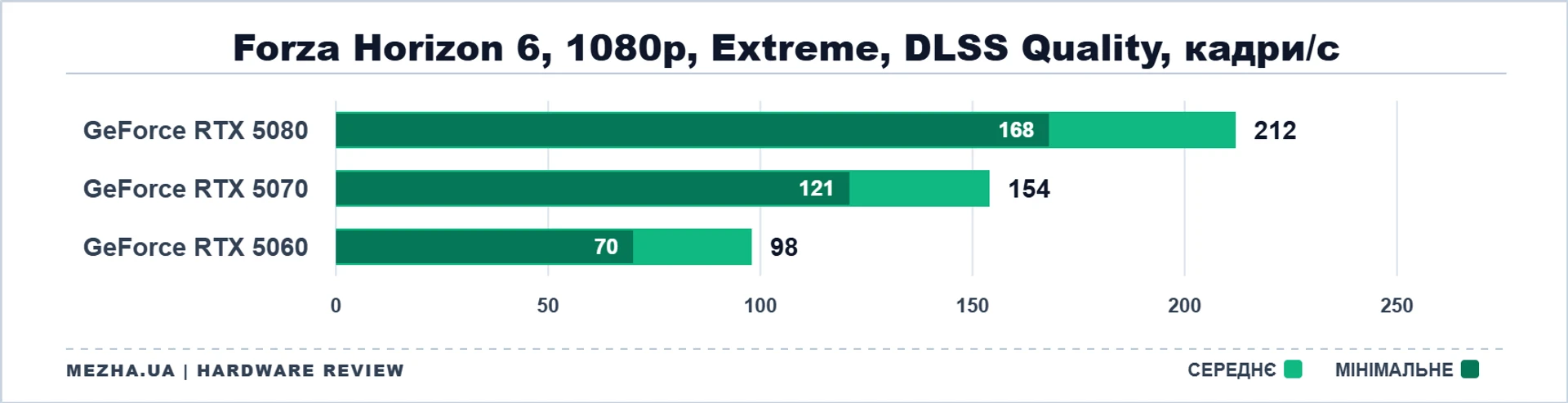 NVIDIA GeForce RTX 50: стрес-тест у нових іграх 71