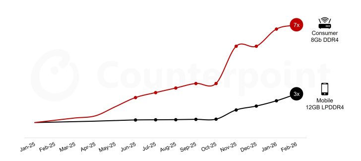 Експерт попереджає: ціни на пам'ять злетять до 50% щокварталу, полегшення не раніше 2028 року 2