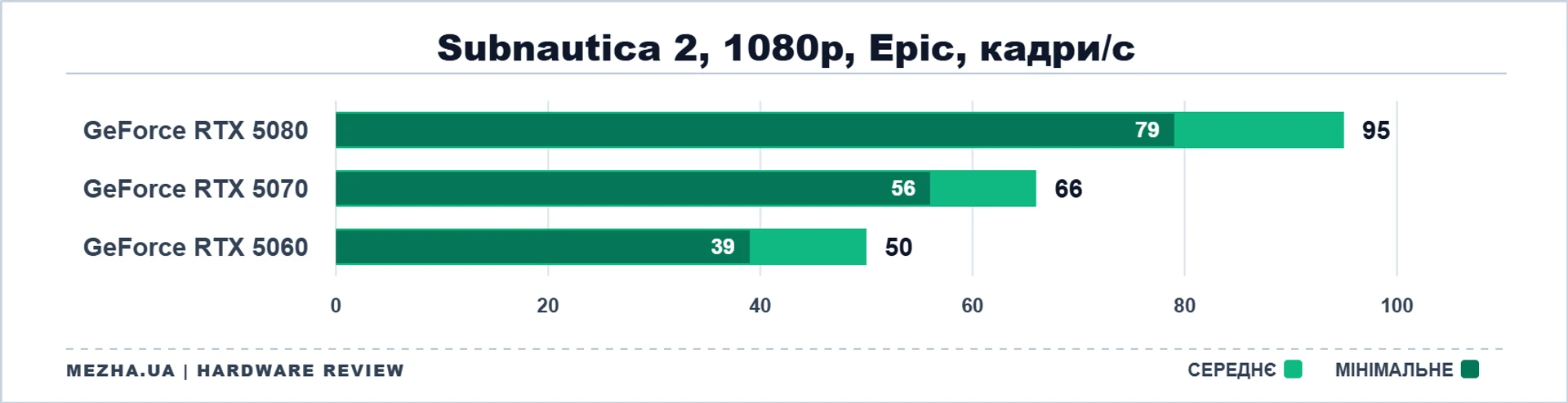 NVIDIA GeForce RTX 50: стрес-тест у нових іграх 102