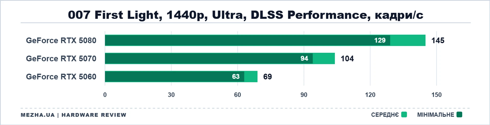 NVIDIA GeForce RTX 50: стрес-тест у нових іграх 35