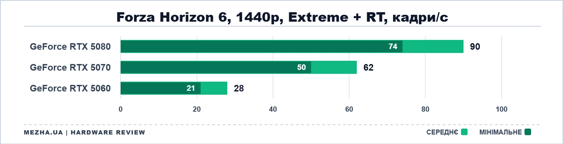 NVIDIA GeForce RTX 50: стрес-тест у нових іграх 67
