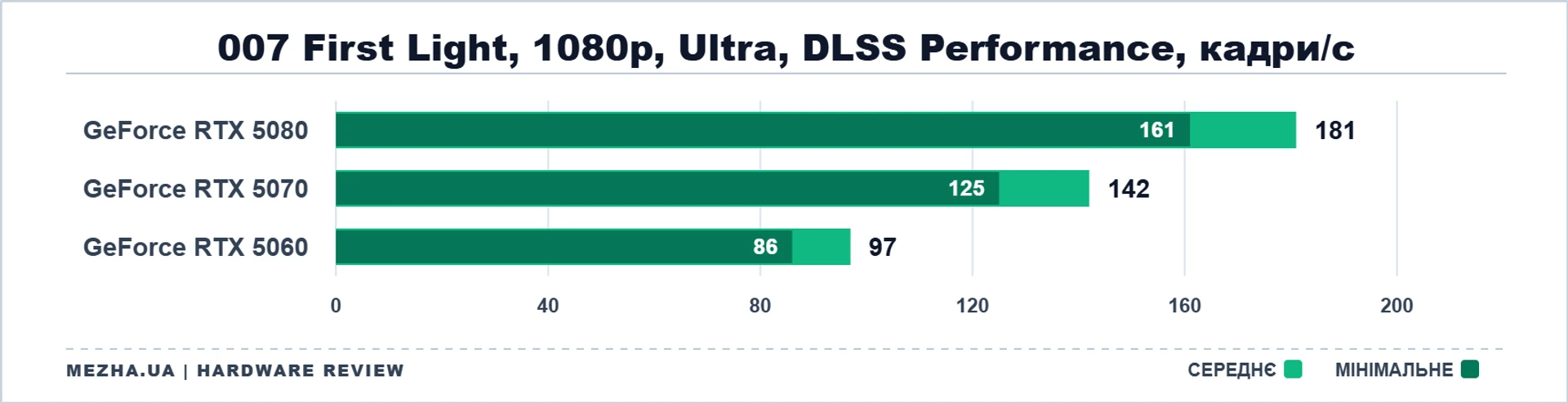 NVIDIA GeForce RTX 50: стрес-тест у нових іграх 42