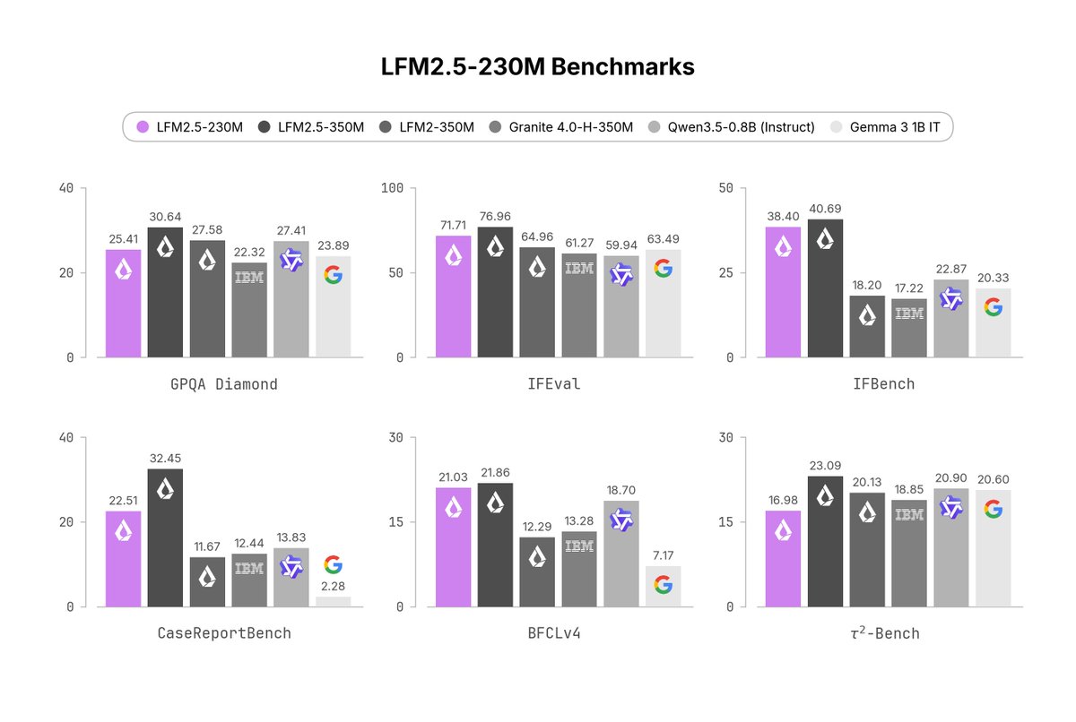 Liquid AI презентує LFM2.5-230M: Найменша модель, що перевершує гігантів у видобутку даних 2