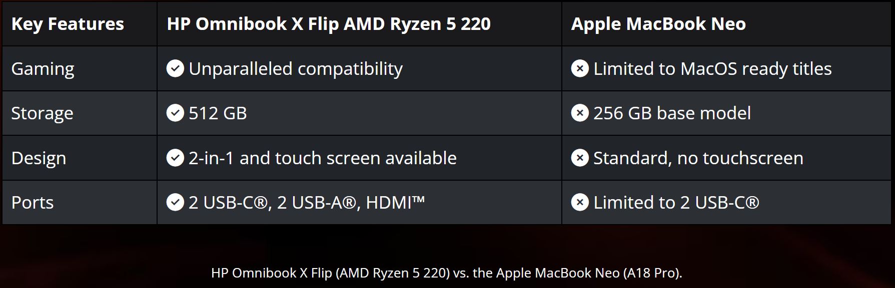 AMD: MacBook Neo програє ноутбукам з Ryzen у геймінгу 3
