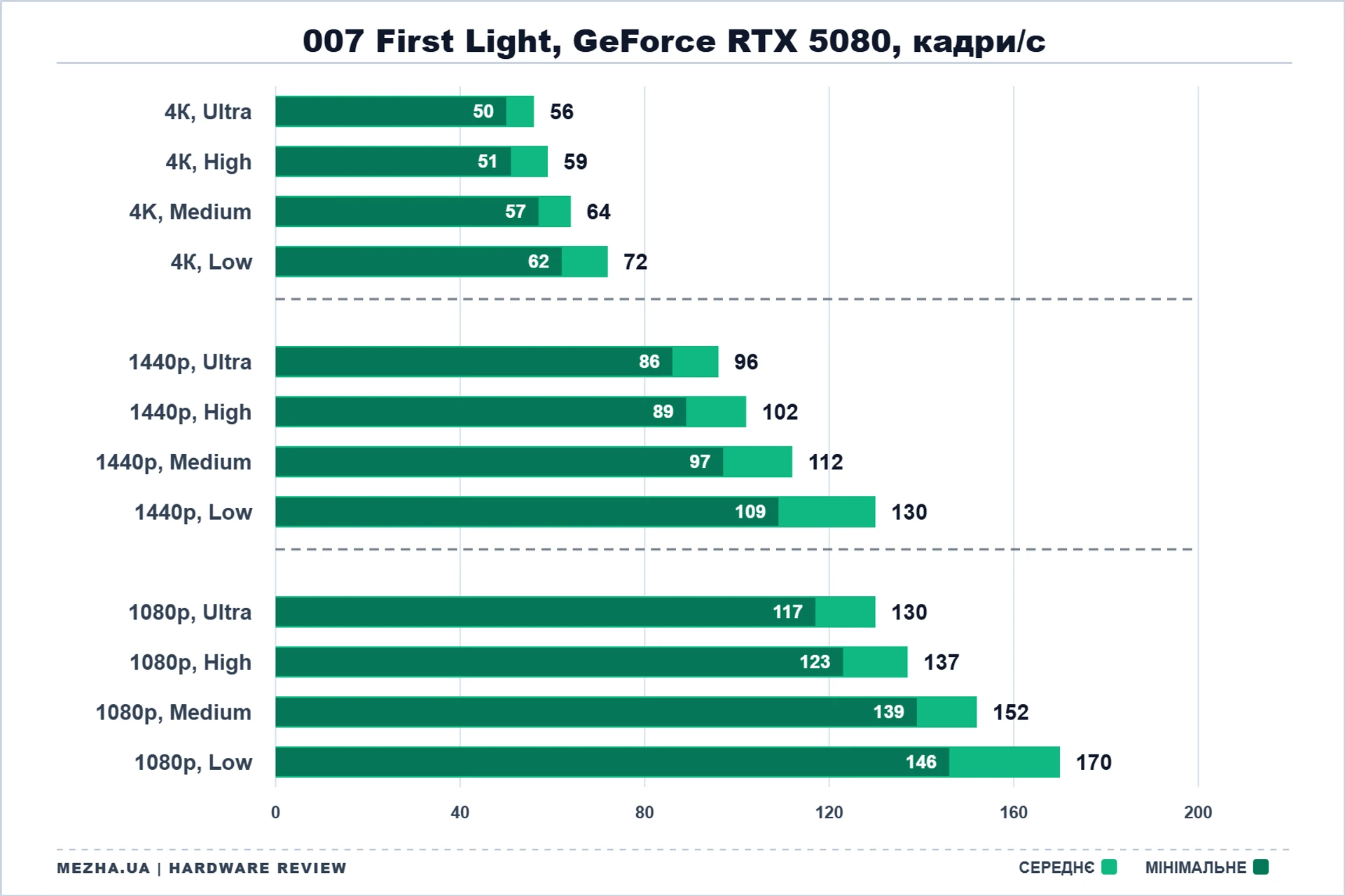 NVIDIA GeForce RTX 50: стрес-тест у нових іграх 22