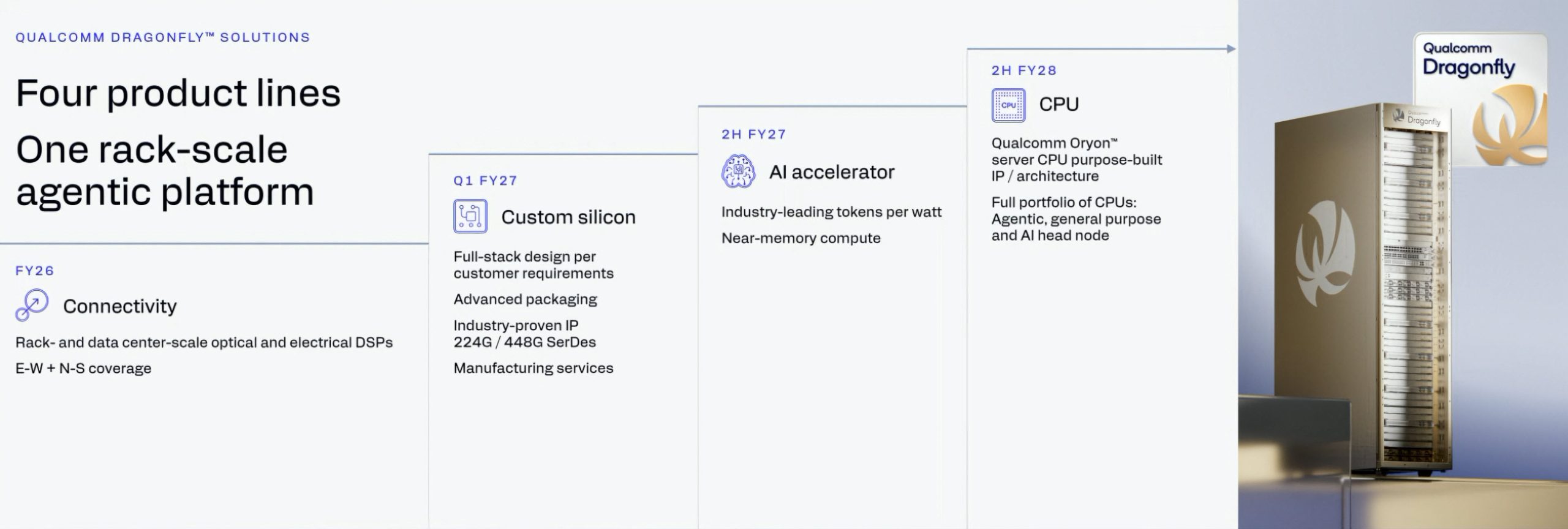 Qualcomm Dragonfly: масштабована платформа для AI-фабрик майбутнього 2 Qualcomm Dragonfly: масштабована платформа для AI-фабрик майбутнього 2