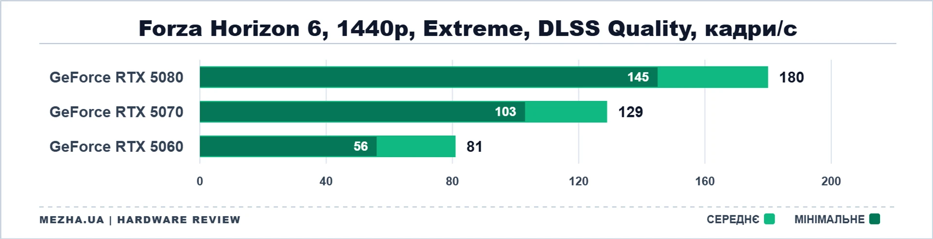 NVIDIA GeForce RTX 50: стрес-тест у нових іграх 64