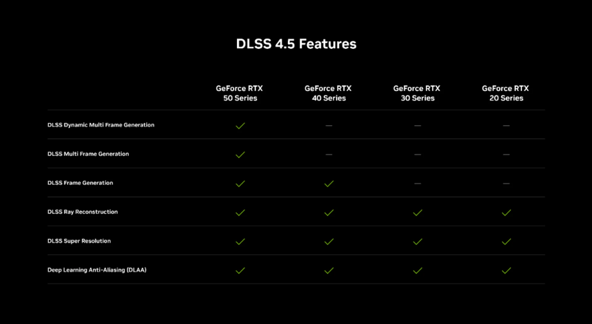 DLSS 4.5 Ray Reconstruction з'явиться на всіх відеокартах GeForce RTX 3