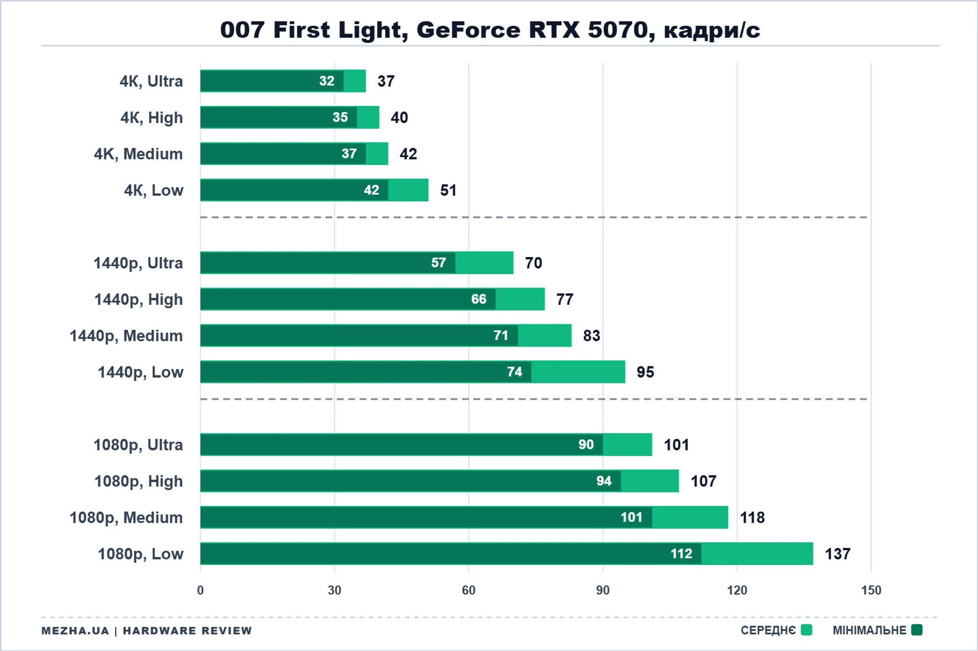 NVIDIA GeForce RTX 50: стрес-тест у нових іграх 23