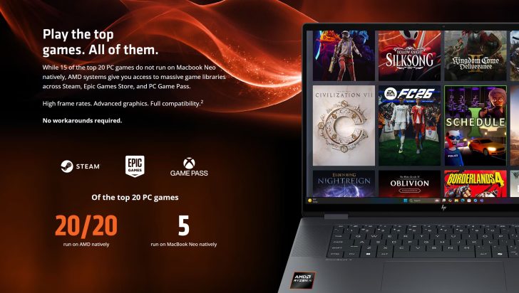 AMD: MacBook Neo програє ноутбукам з Ryzen у геймінгу 43