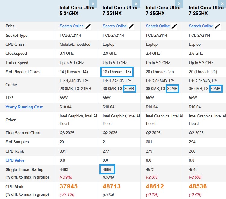 Intel Core Ultra 7 251HX: 18 ядер з силою 20-ядерних, долає конкурентів в одноядерному тесті 2 Intel Core Ultra 7 251HX: 18 ядер з силою 20-ядерних, долає конкурентів в одноядерному тесті 2
