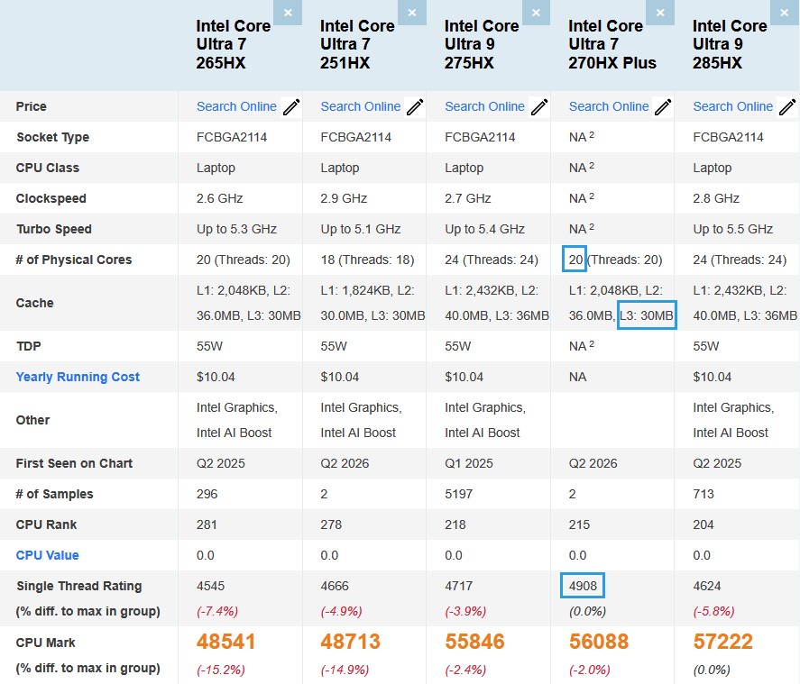 Intel Core Ultra 7 270HX Plus перевершує Ultra 9 275HX: перші результати PassMark вражають 3 Intel Core Ultra 7 270HX Plus перевершує Ultra 9 275HX: перші результати PassMark вражають 3
