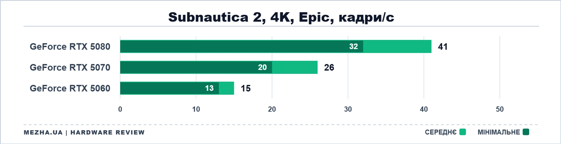 NVIDIA GeForce RTX 50: стрес-тест у нових іграх 88