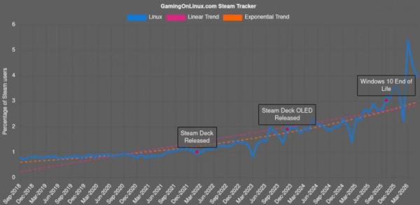 Linux у Steam: частка впала нижче 4%, але випереджає macOS 2 Linux у Steam: частка впала нижче 4%, але випереджає macOS 2