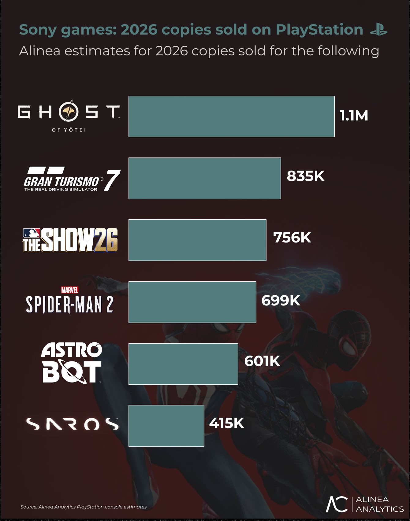 Ghost of Yotei вестиме PlayStation у 2026 році: очікується 5 мільйонів копій 3 Ghost of Yotei вестиме PlayStation у 2026 році: очікується 5 мільйонів копій 3