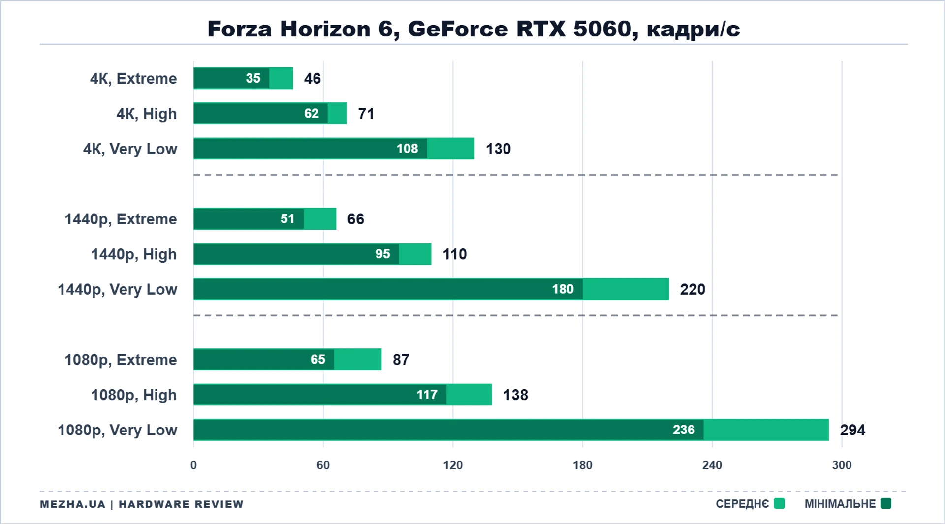 NVIDIA GeForce RTX 50: стрес-тест у нових іграх 54