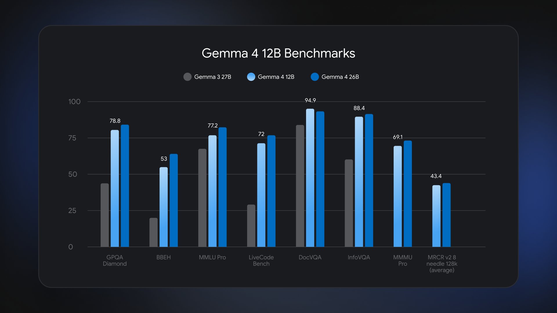 Gemma 4 12B від Google: аналізуй аудіо, відео без хмари на власному ноутбуці 2